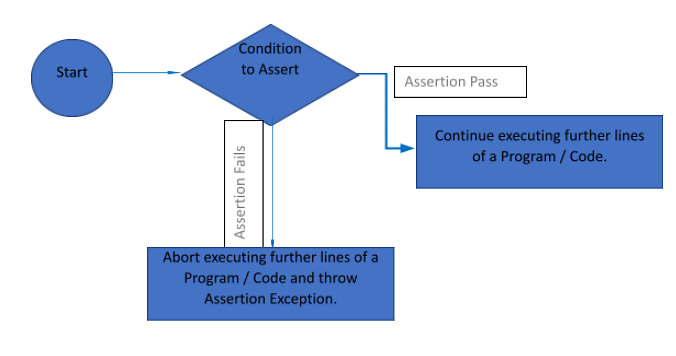 Exception Handling & Assertion in Java