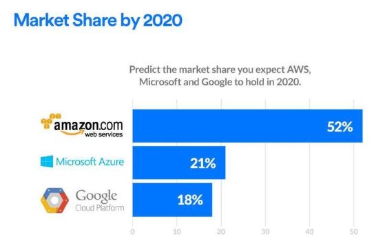 AWS market share