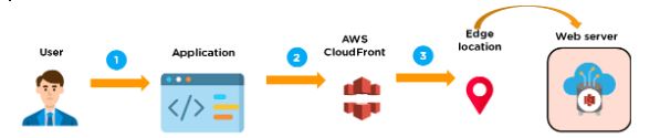 aws-step4