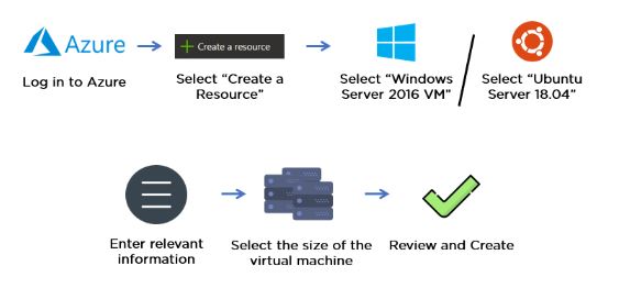 Top 35 Azure Interview Questions And Answers Updated 2021