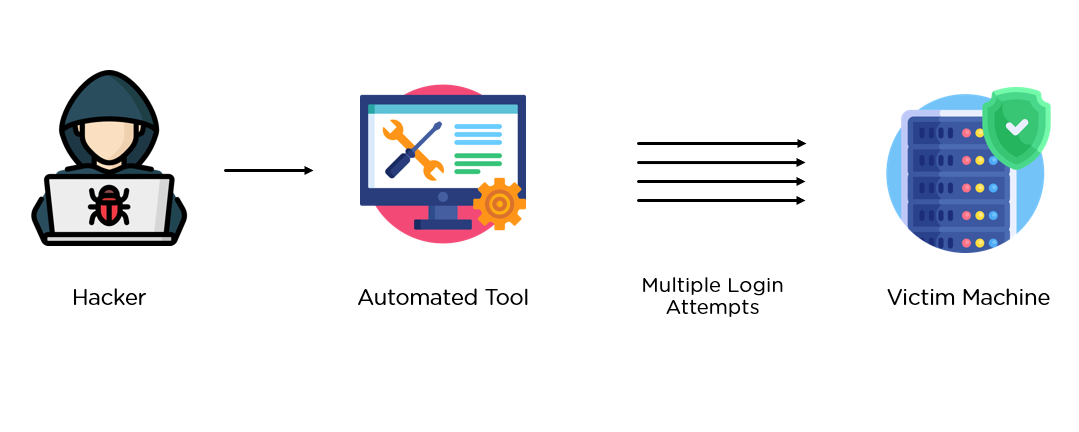 Brute force attacks protect website attack magento visualmodo