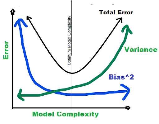 bias-variance