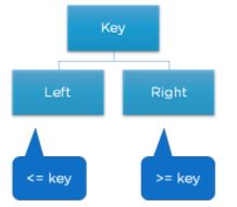 binary search