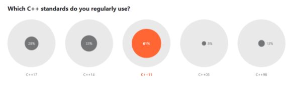 c++ standards