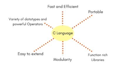 C Language Basic to Advance Course in English