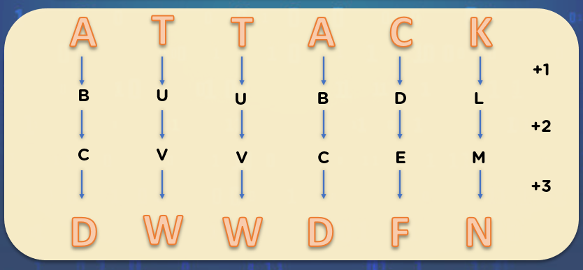 सीज़र-what_is_cryptography।