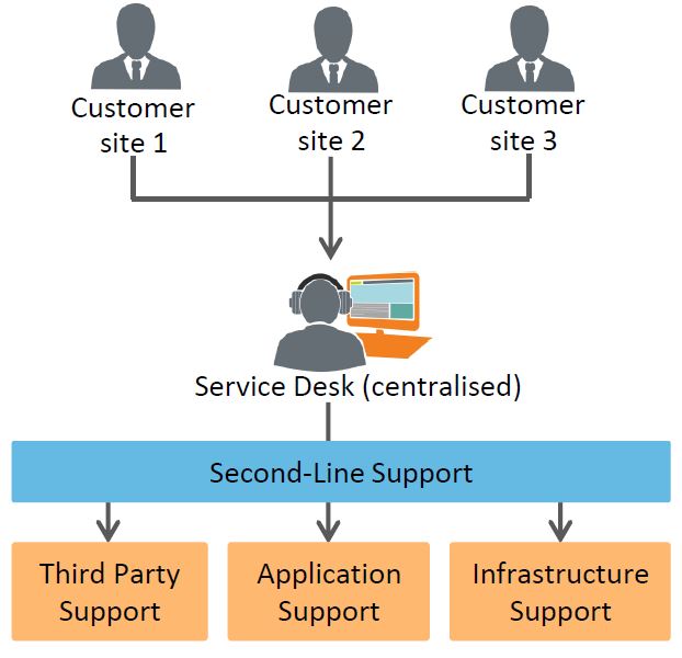 ITIL Service Operations Functions Video Tutorial Simplilearn