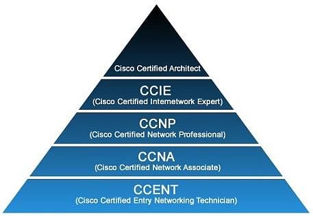 Cisco track