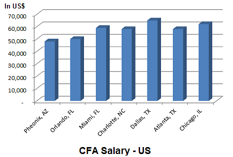 cfa average salary in india