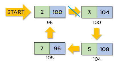 Circular Linked List: Understanding The Fundamentals