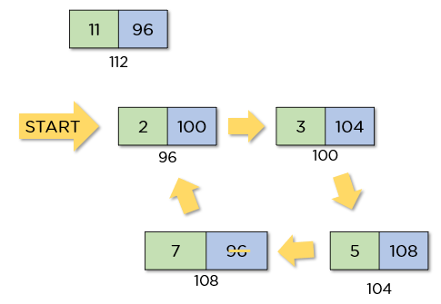 Circular Linked List: Understanding The Fundamentals