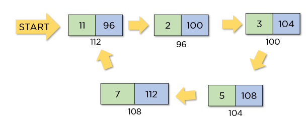 Circular Linked List: Understanding The Fundamentals