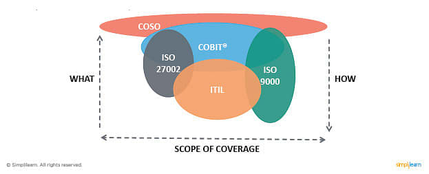it governance frameworks cobit 5 tutorial simplilearn it governance framework