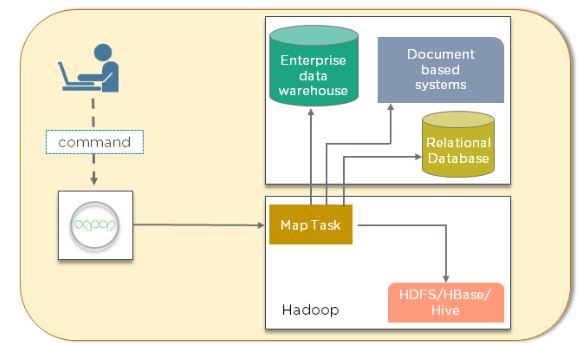 Hadoop Ecosystem