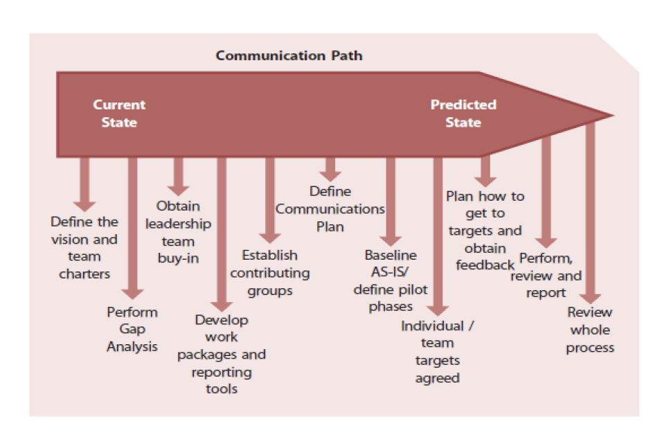 ITIL MALC Communication & Stakeholder Management Tutorial | Simplilearn
