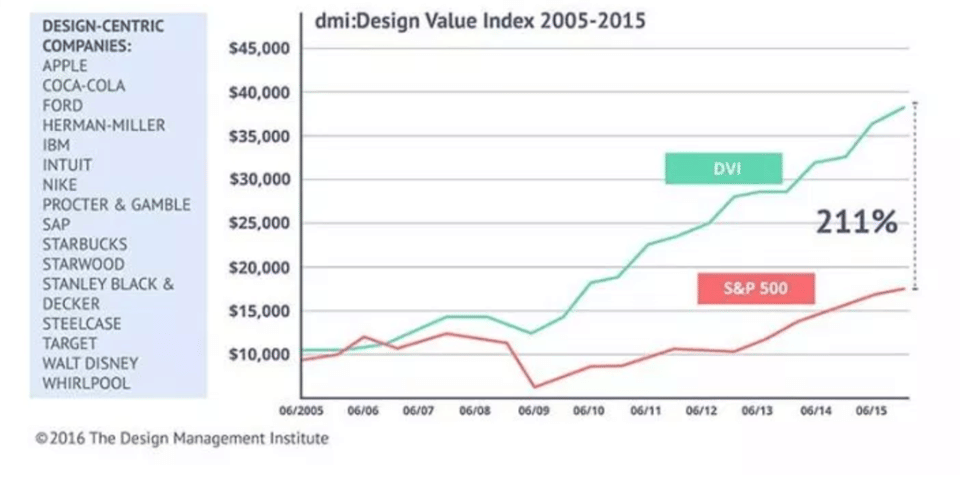 Table - Companies that actively used Design Thinking