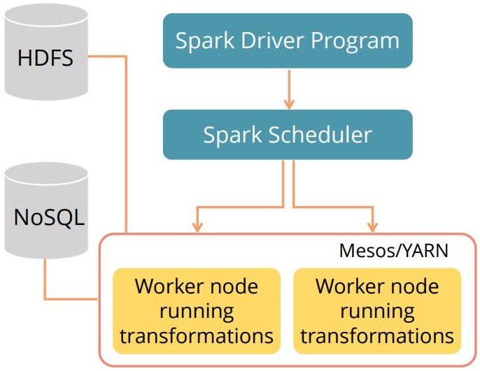 components-of-the-spark-execution-architecture