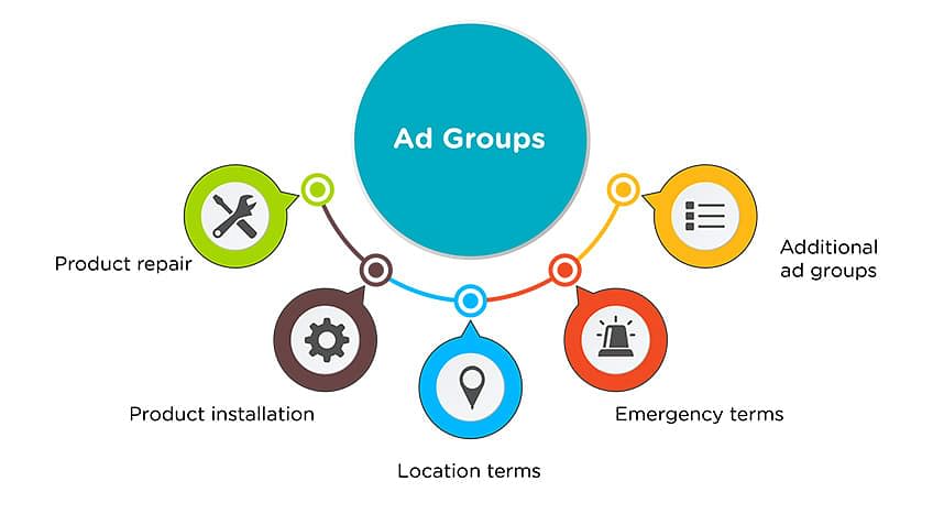 PPC 101: Why Ad Groups and Keywords Matter