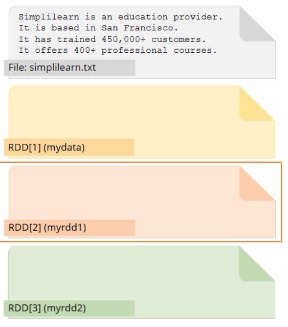 creating-a-rdd-mydata-by-reading-the-text-file-output