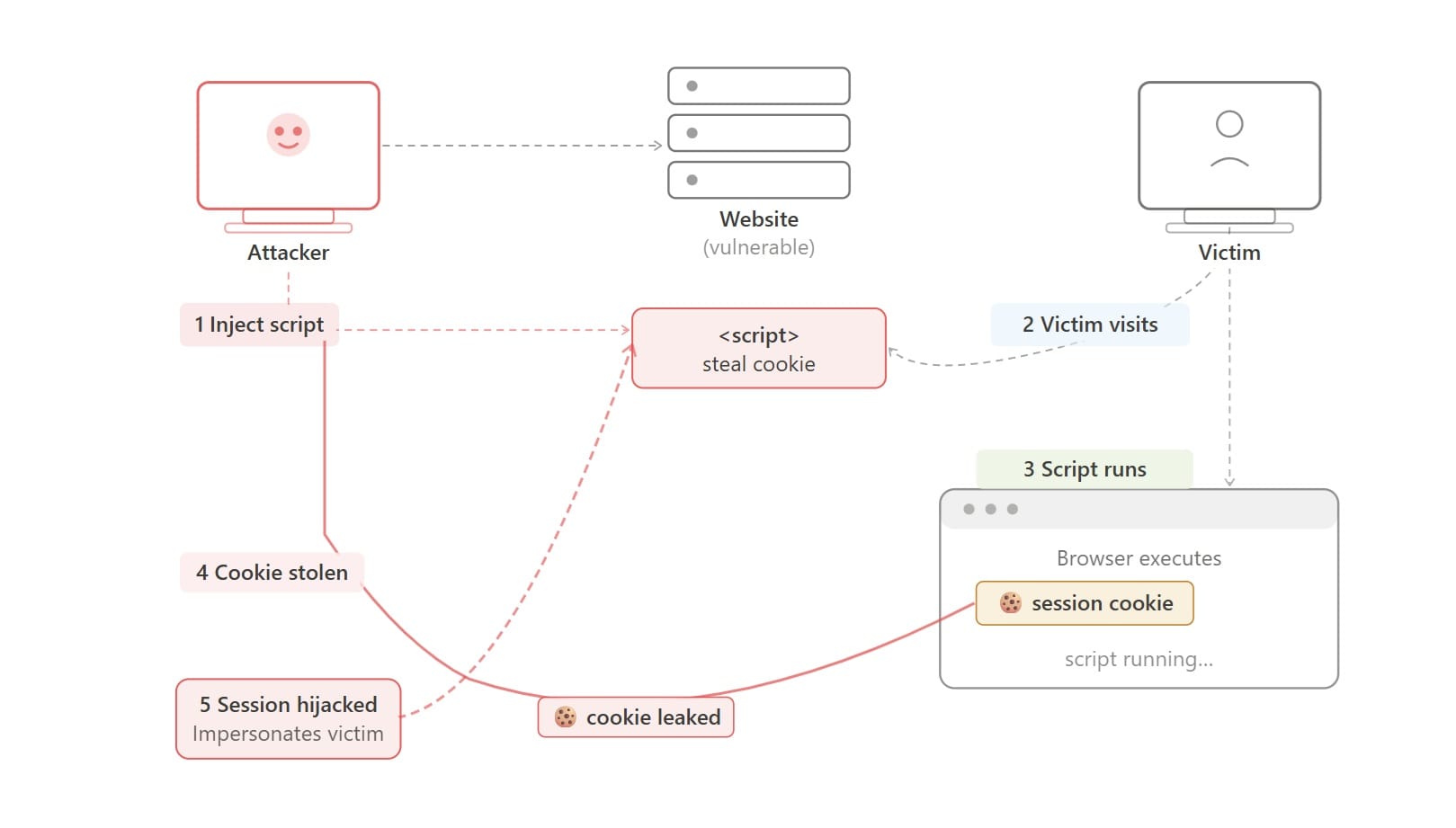 Cross Site Scripting