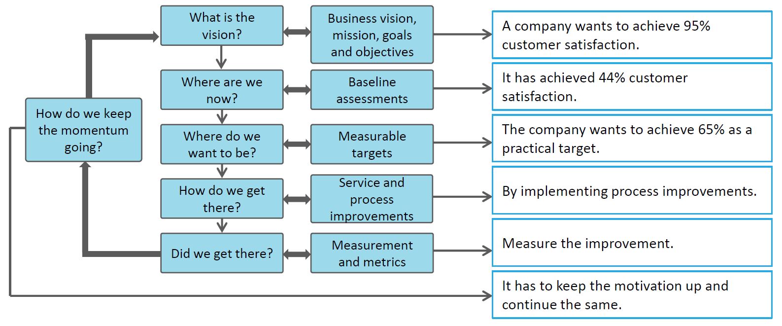 Itil Csi Konzept , ITIL® Continual Service Improvement (CSI) – PFLM