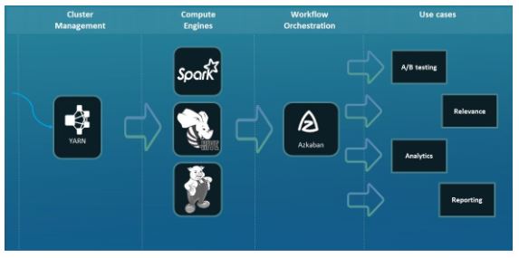 Powering LinkedIn Big Data Through Open Source Technologies