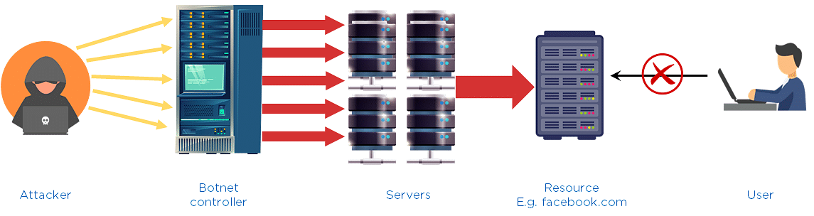 DDoS Illustration