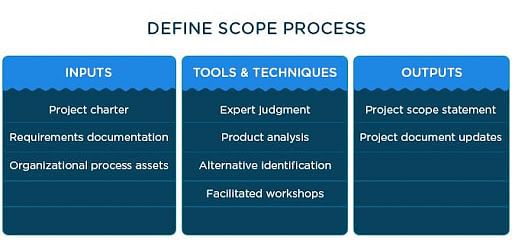 Define Scope Process