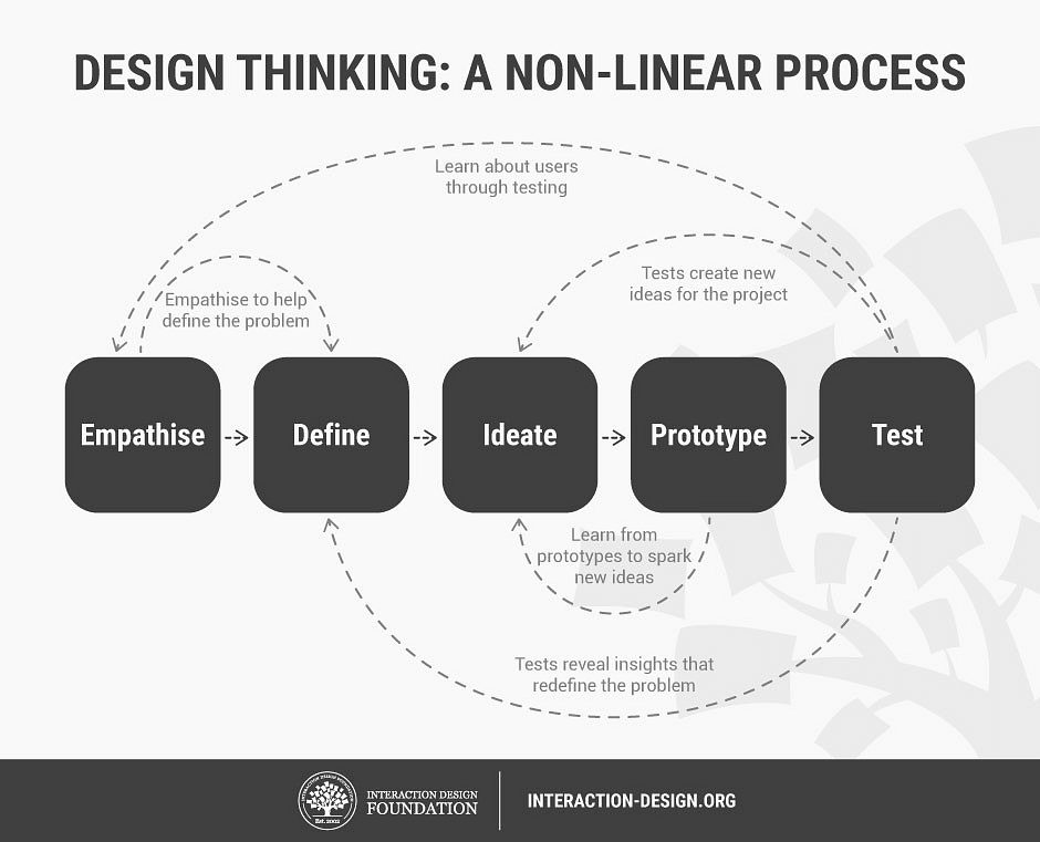 O que é Design Thinking | Simplilearn - BR Atsit