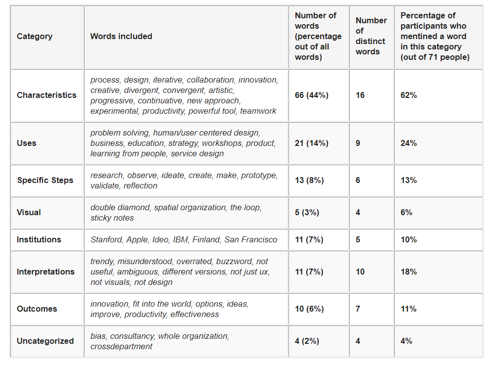 Design Thinking Research by NNg