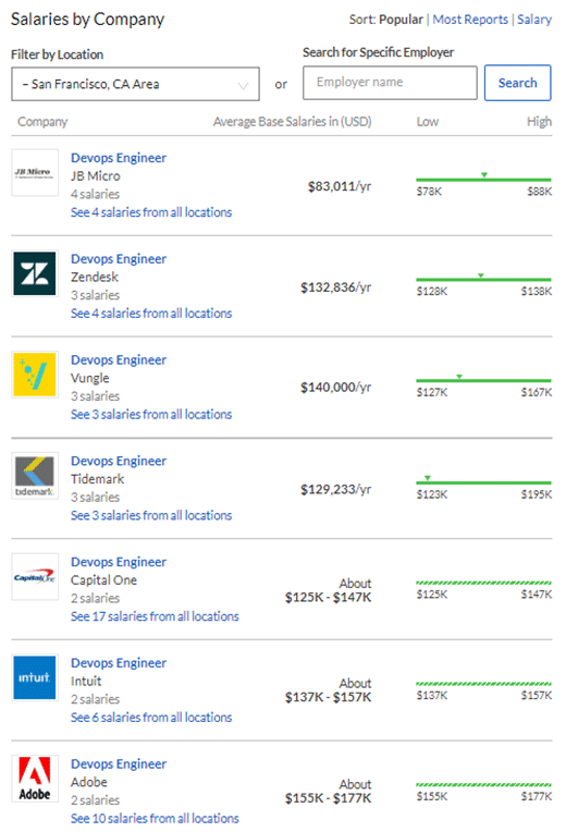 What is a DevOps Engineer? Salary, Roles and Responsibilities