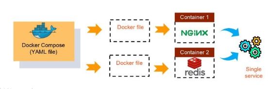 What is Docker Compose: Example, Benefits and Basic Commands | Simplilearn
