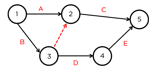 how to make pert cpm