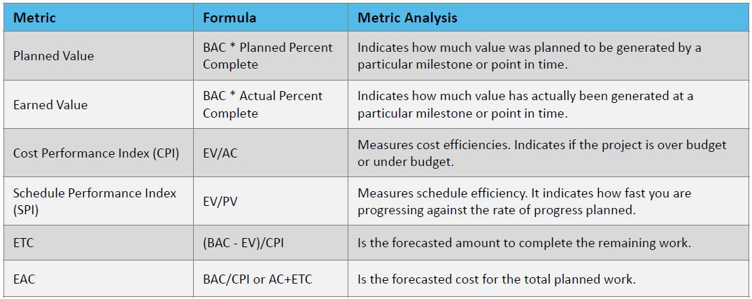 Value-Driven Delivery - Kanban Board and Earned Value Management ...