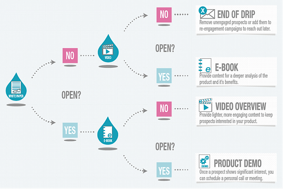 Keep to content. Емайл маркетинг примеры. Drip marketing. Email-маркетинг example. Капельный маркетинг это.