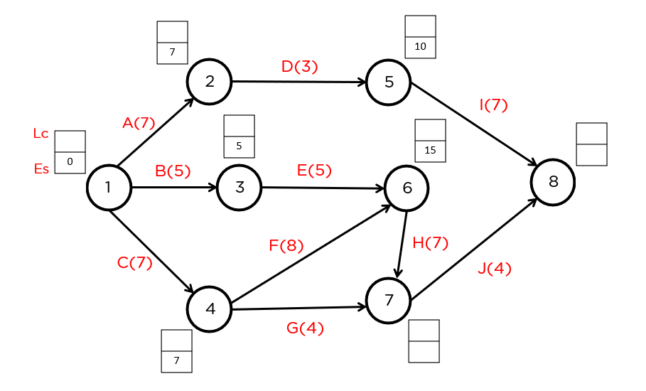 What is PERT Chart Simplilearn