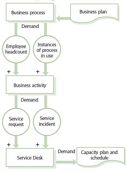 Itil Demand Management Process Flow Chart