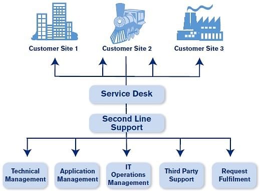 Service Desk Tutorial Simplilearn