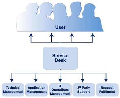 Service Desk Tutorial Simplilearn