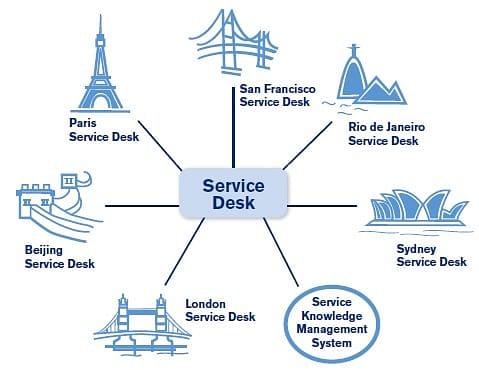 Service Desk Tutorial Simplilearn