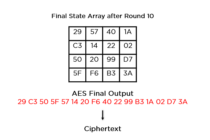 Advanced Encryption Standard (AES) - GeeksforGeeks