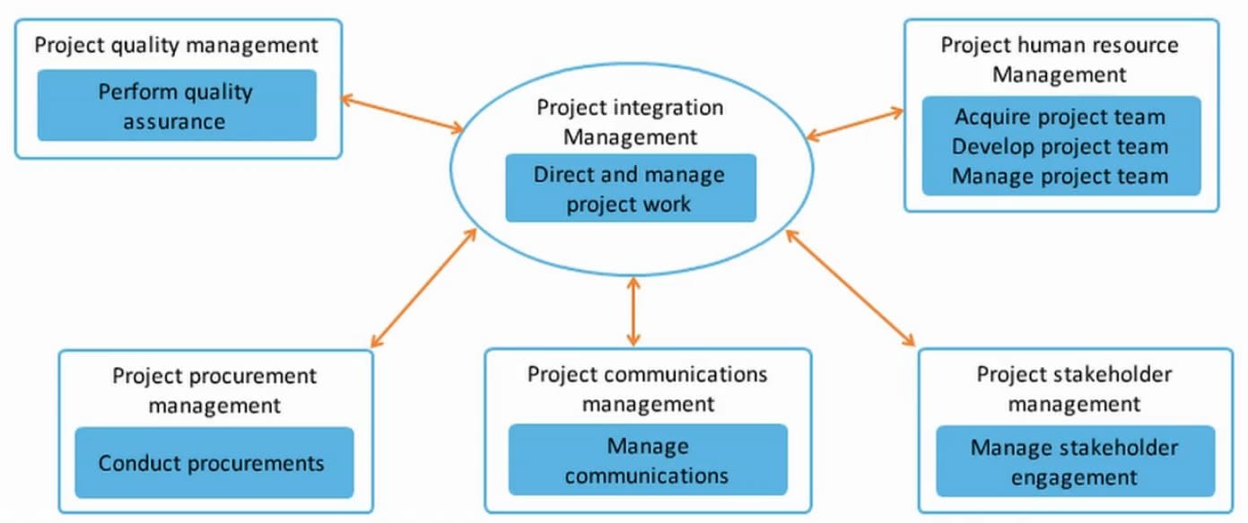 Process Group View Tutorial Simplilearn