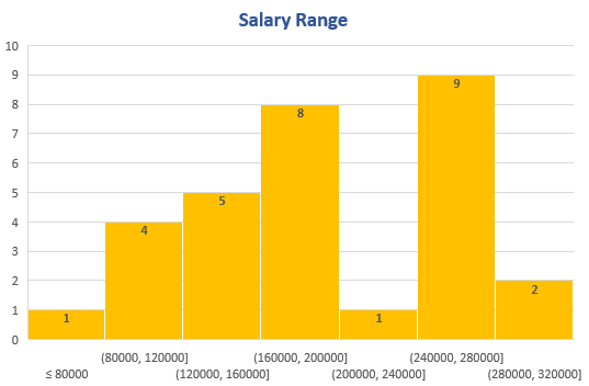 final_histogram_GraphInExcel.