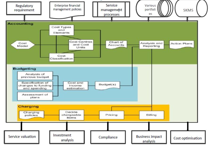 Itil V3 Organizational Chart