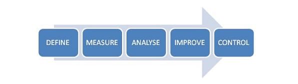 six sigma problem solving Five phases of DMAIC methods
