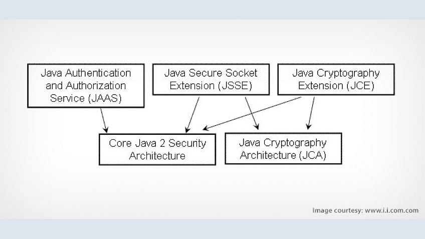 Understanding JVM and the Implications of Sandbox Model