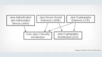 Understanding JVM and the Implications of Sandbox Model