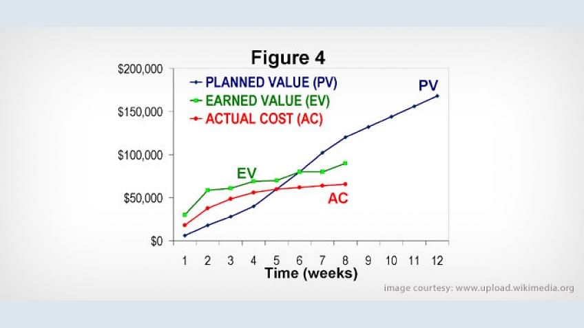 What’s in Earned Value Management?