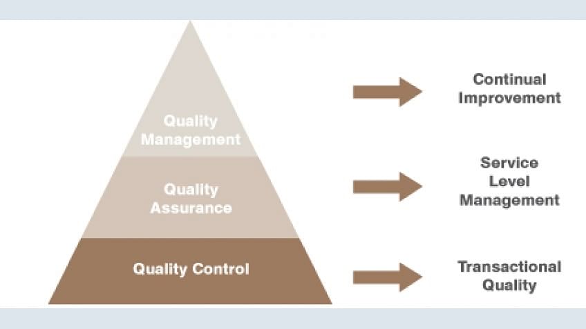 Quality Assurance in Six Sigma Quality Assurance in Six Sigma