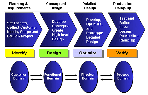 Verification and Validation in Software Quality Management